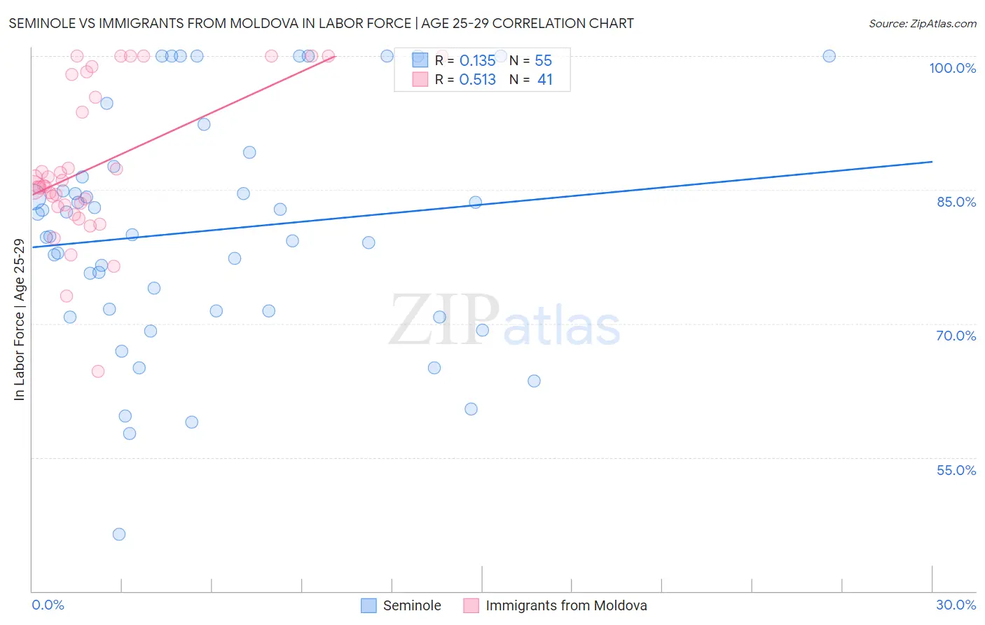 Seminole vs Immigrants from Moldova In Labor Force | Age 25-29