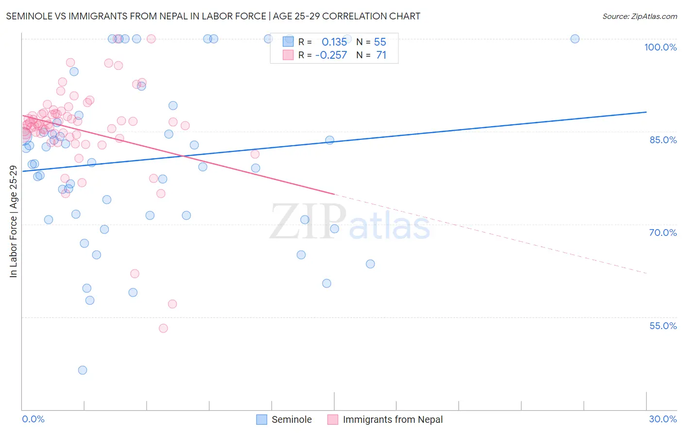 Seminole vs Immigrants from Nepal In Labor Force | Age 25-29