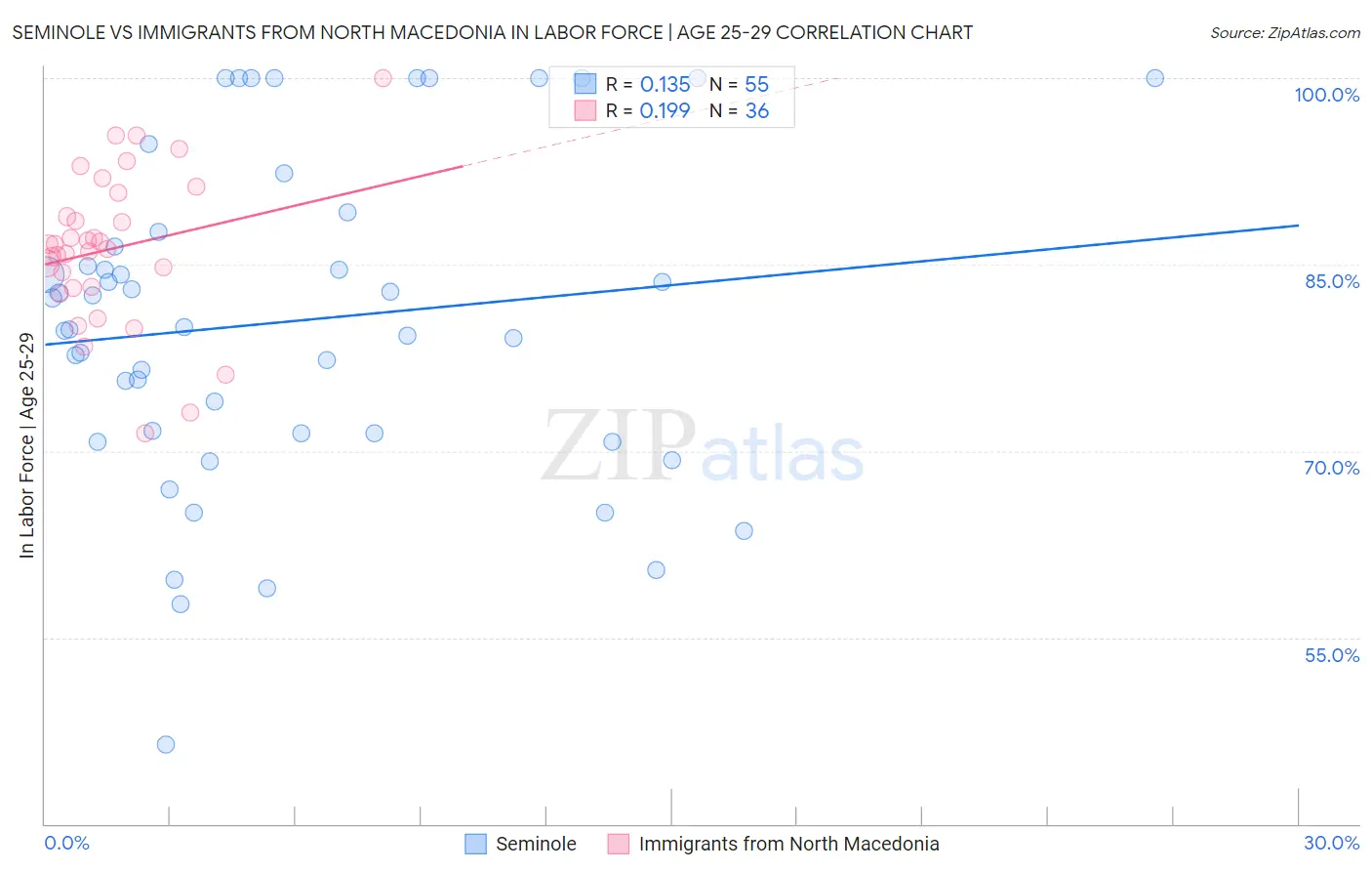 Seminole vs Immigrants from North Macedonia In Labor Force | Age 25-29