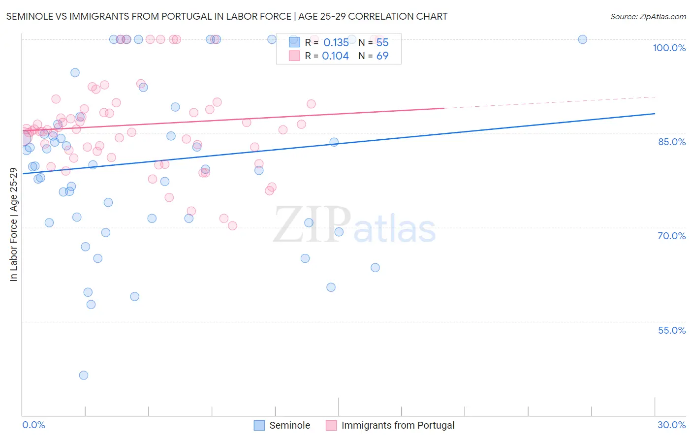 Seminole vs Immigrants from Portugal In Labor Force | Age 25-29