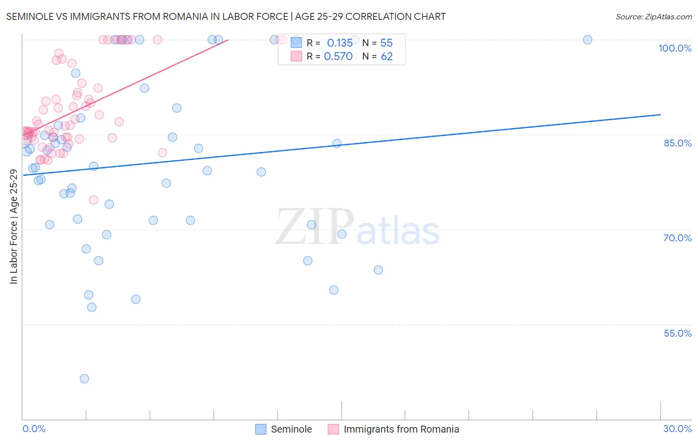 Seminole vs Immigrants from Romania In Labor Force | Age 25-29