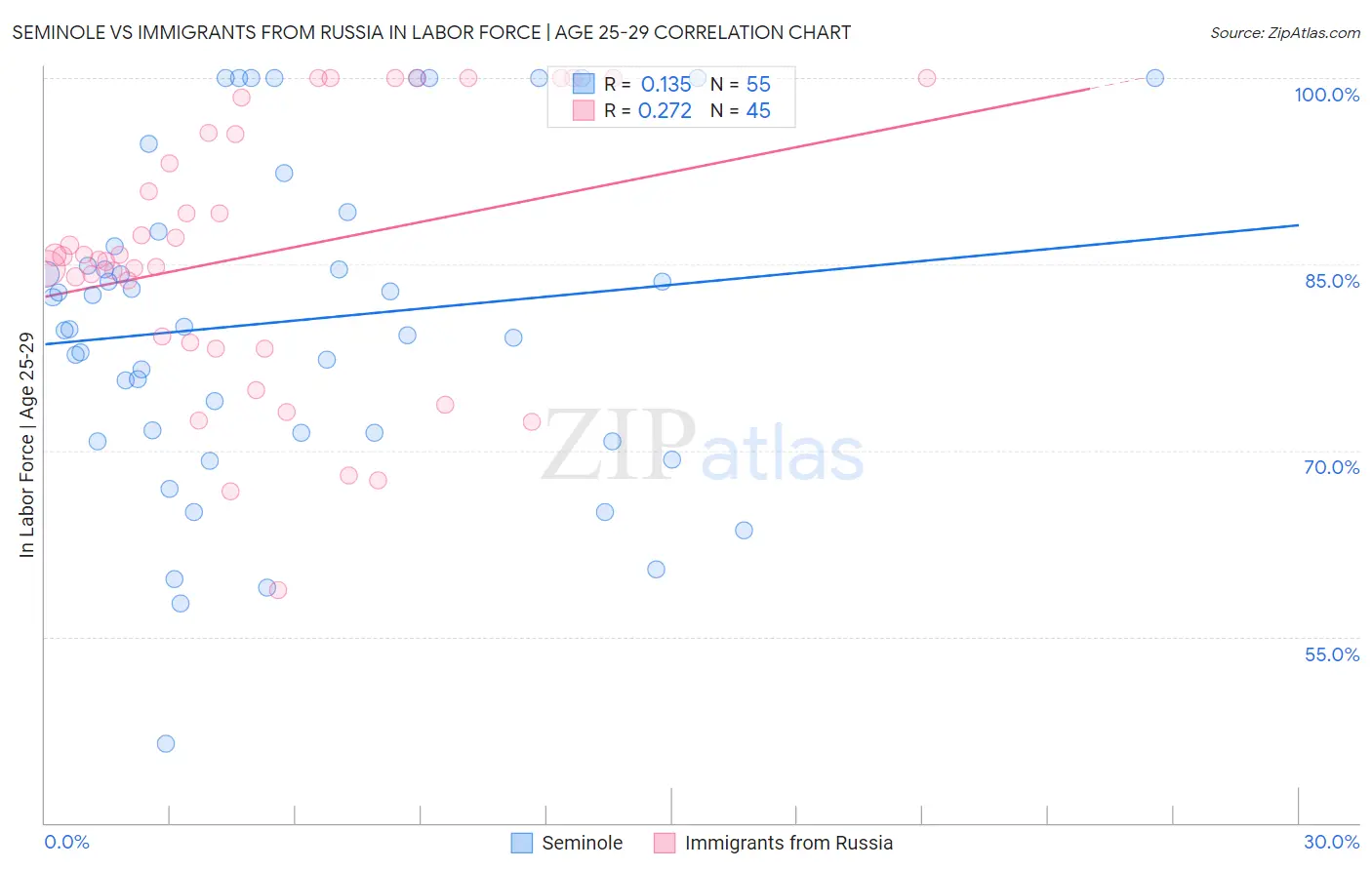 Seminole vs Immigrants from Russia In Labor Force | Age 25-29