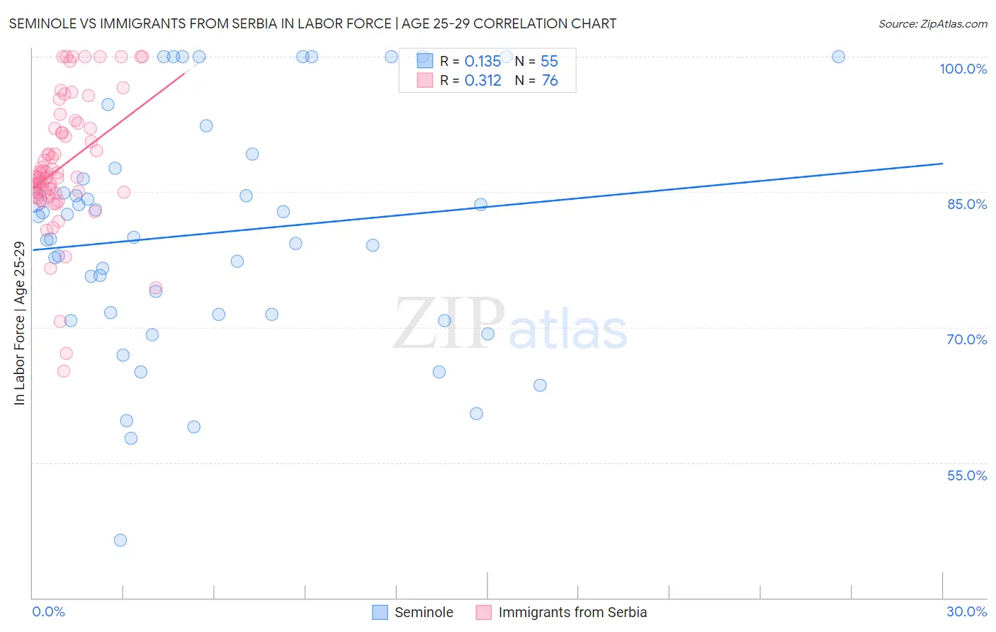 Seminole vs Immigrants from Serbia In Labor Force | Age 25-29