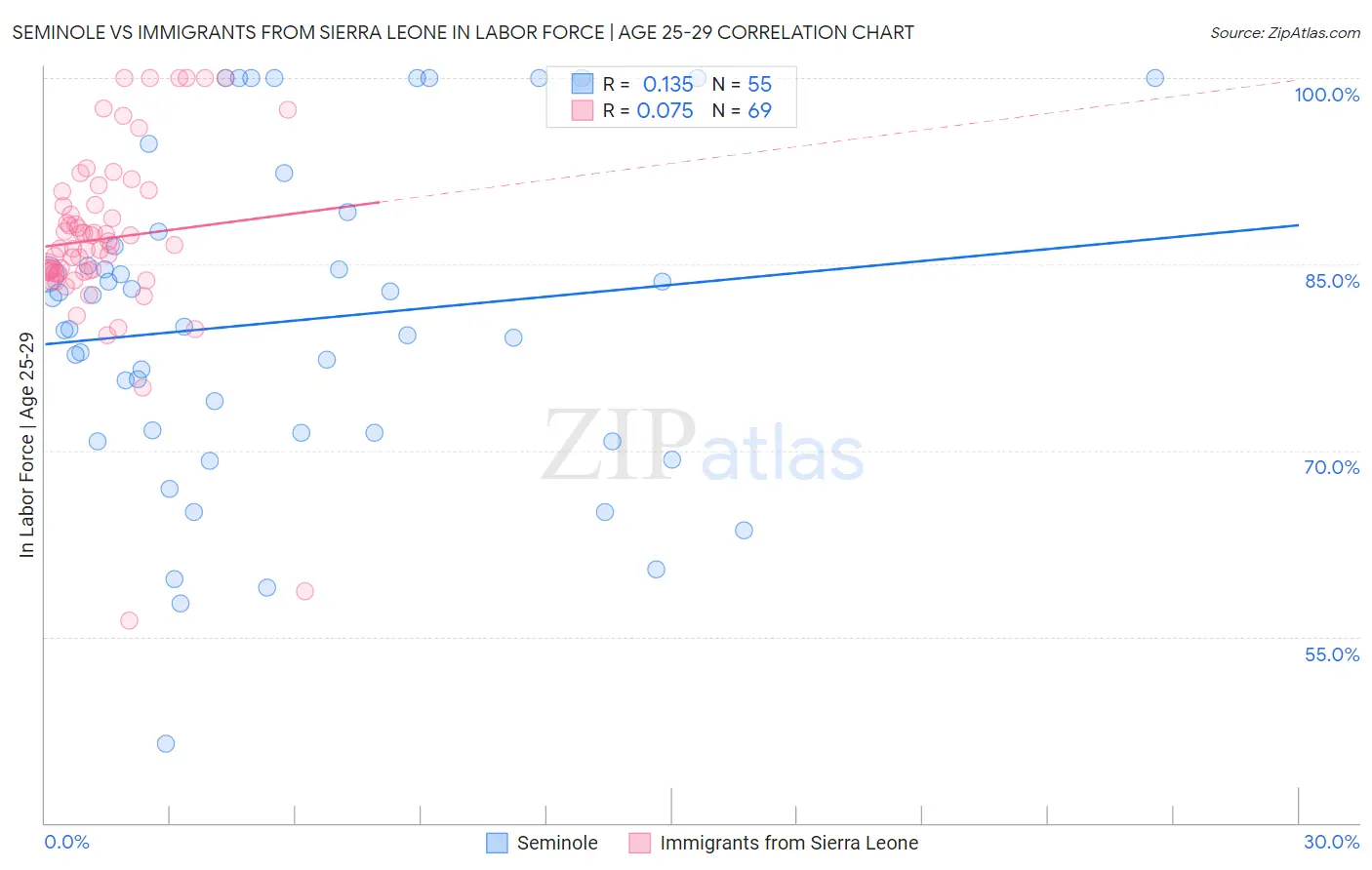 Seminole vs Immigrants from Sierra Leone In Labor Force | Age 25-29
