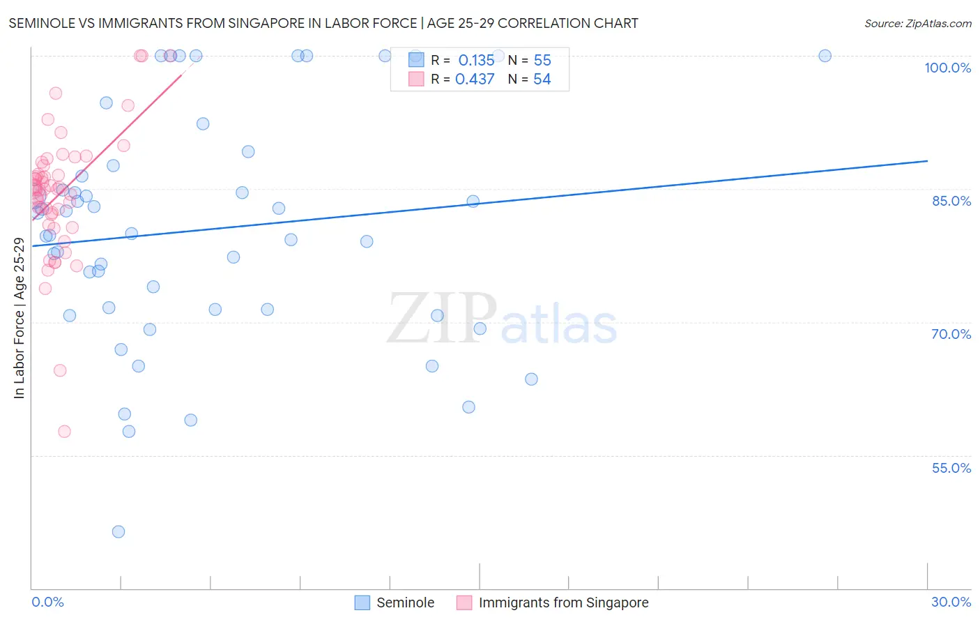 Seminole vs Immigrants from Singapore In Labor Force | Age 25-29