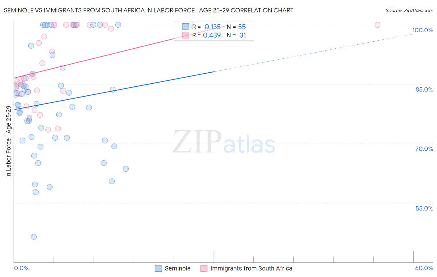 Seminole vs Immigrants from South Africa In Labor Force | Age 25-29