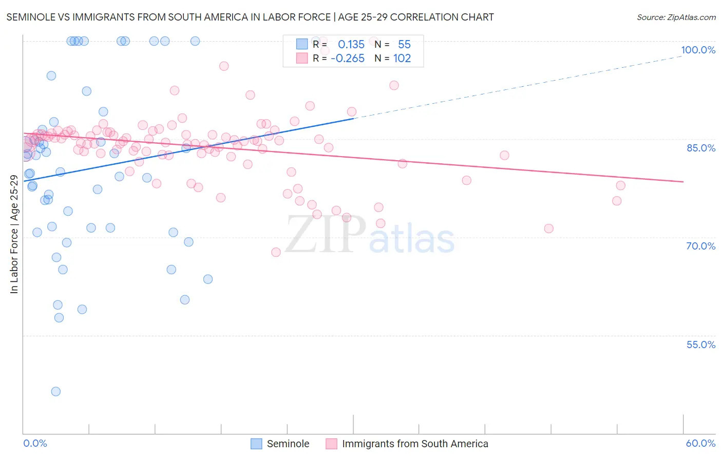 Seminole vs Immigrants from South America In Labor Force | Age 25-29