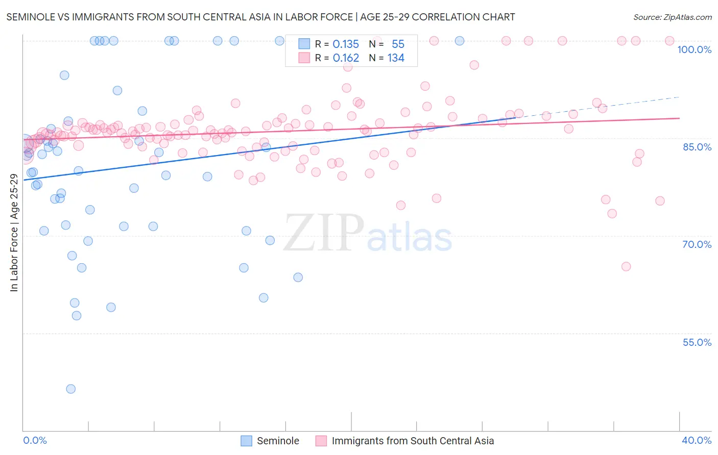 Seminole vs Immigrants from South Central Asia In Labor Force | Age 25-29