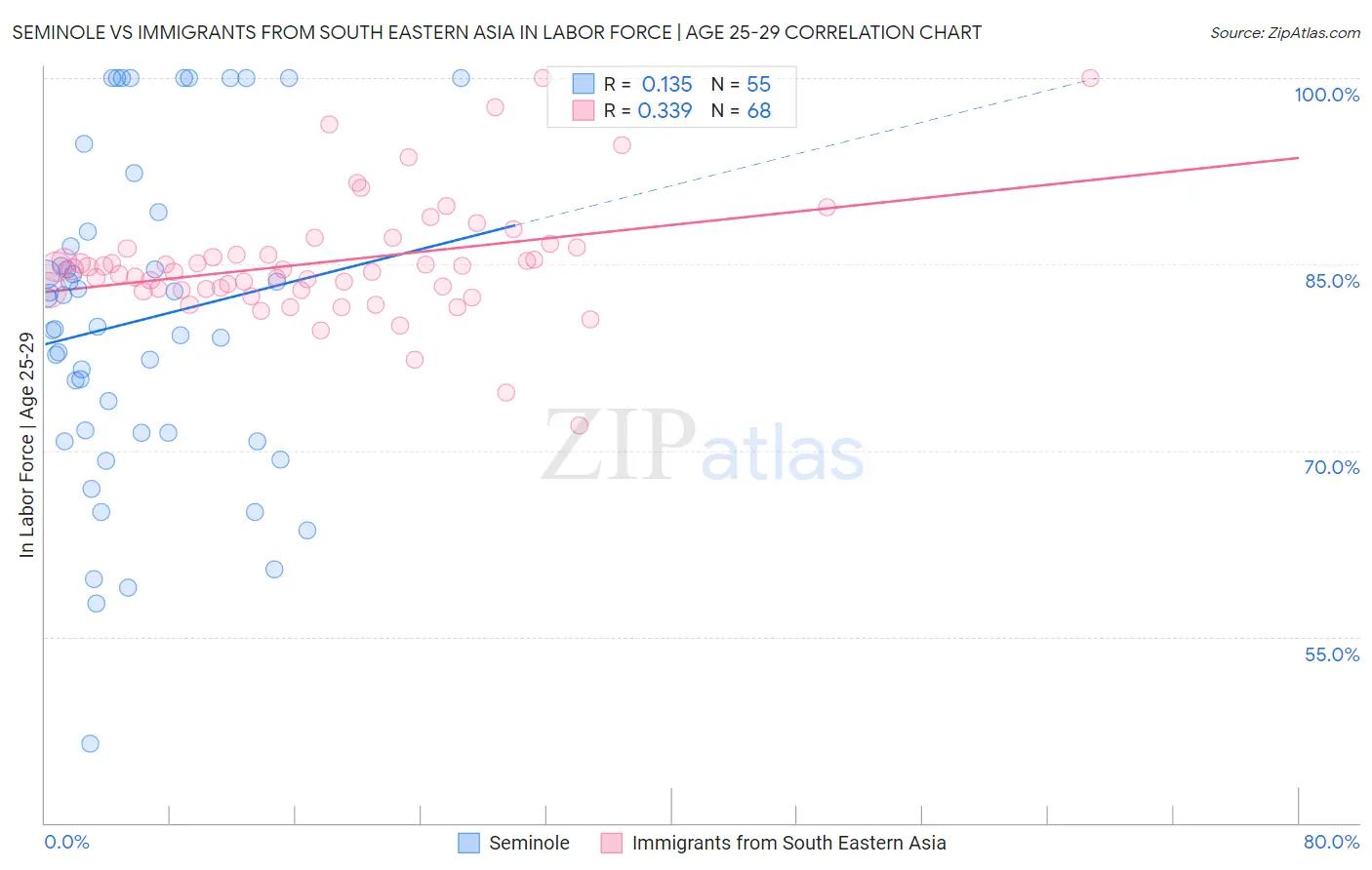 Seminole vs Immigrants from South Eastern Asia In Labor Force | Age 25-29