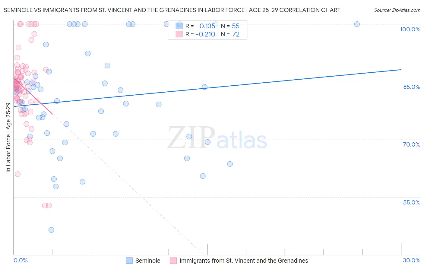 Seminole vs Immigrants from St. Vincent and the Grenadines In Labor Force | Age 25-29