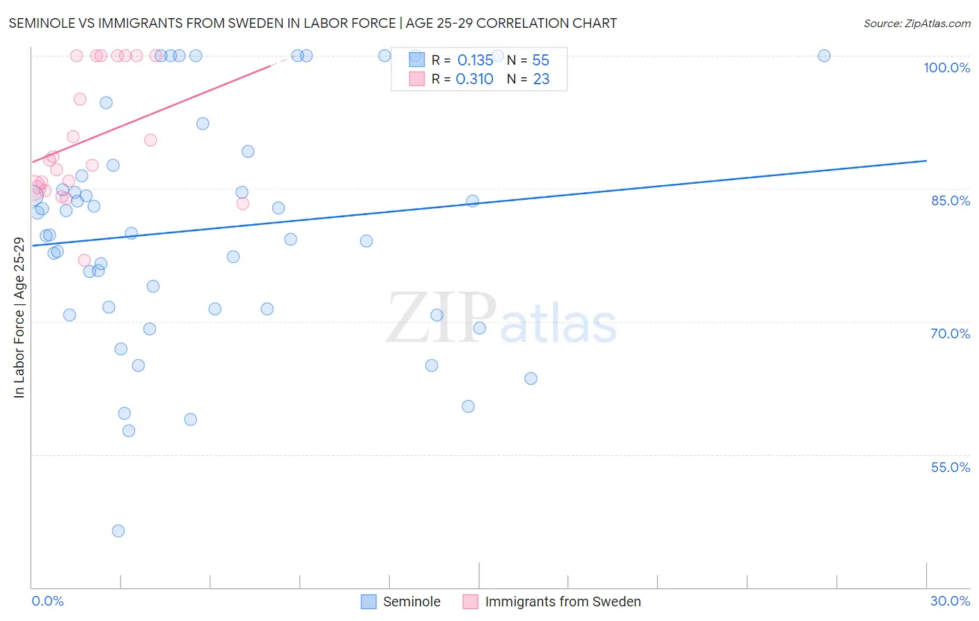 Seminole vs Immigrants from Sweden In Labor Force | Age 25-29