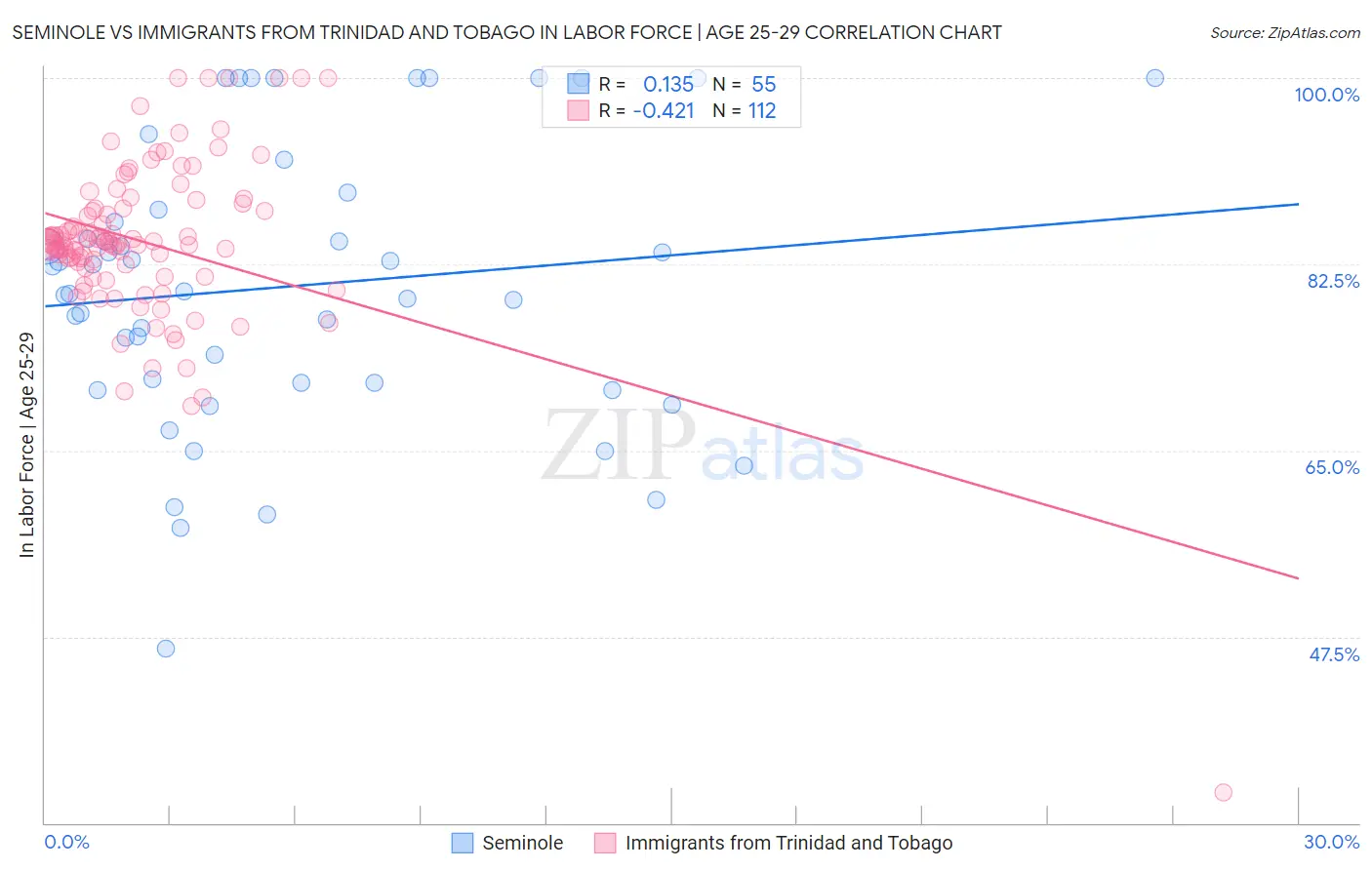 Seminole vs Immigrants from Trinidad and Tobago In Labor Force | Age 25-29