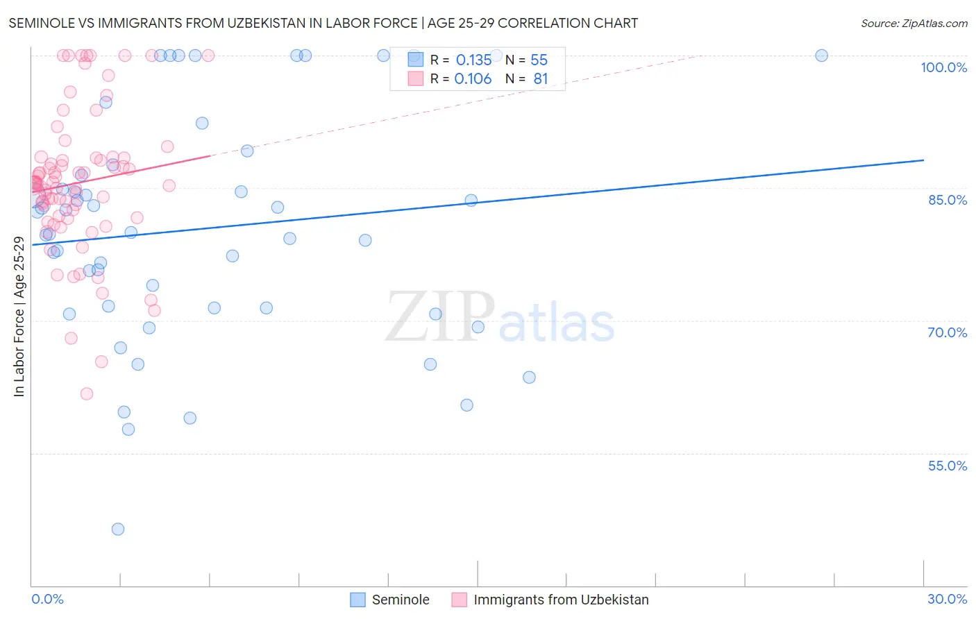 Seminole vs Immigrants from Uzbekistan In Labor Force | Age 25-29