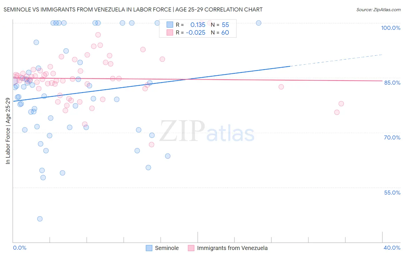 Seminole vs Immigrants from Venezuela In Labor Force | Age 25-29