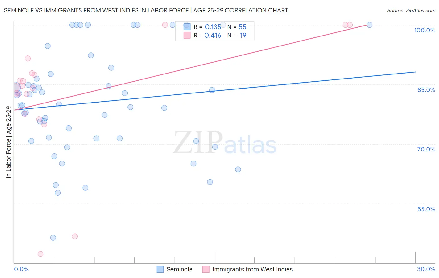 Seminole vs Immigrants from West Indies In Labor Force | Age 25-29