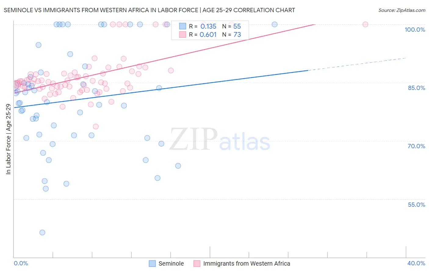 Seminole vs Immigrants from Western Africa In Labor Force | Age 25-29