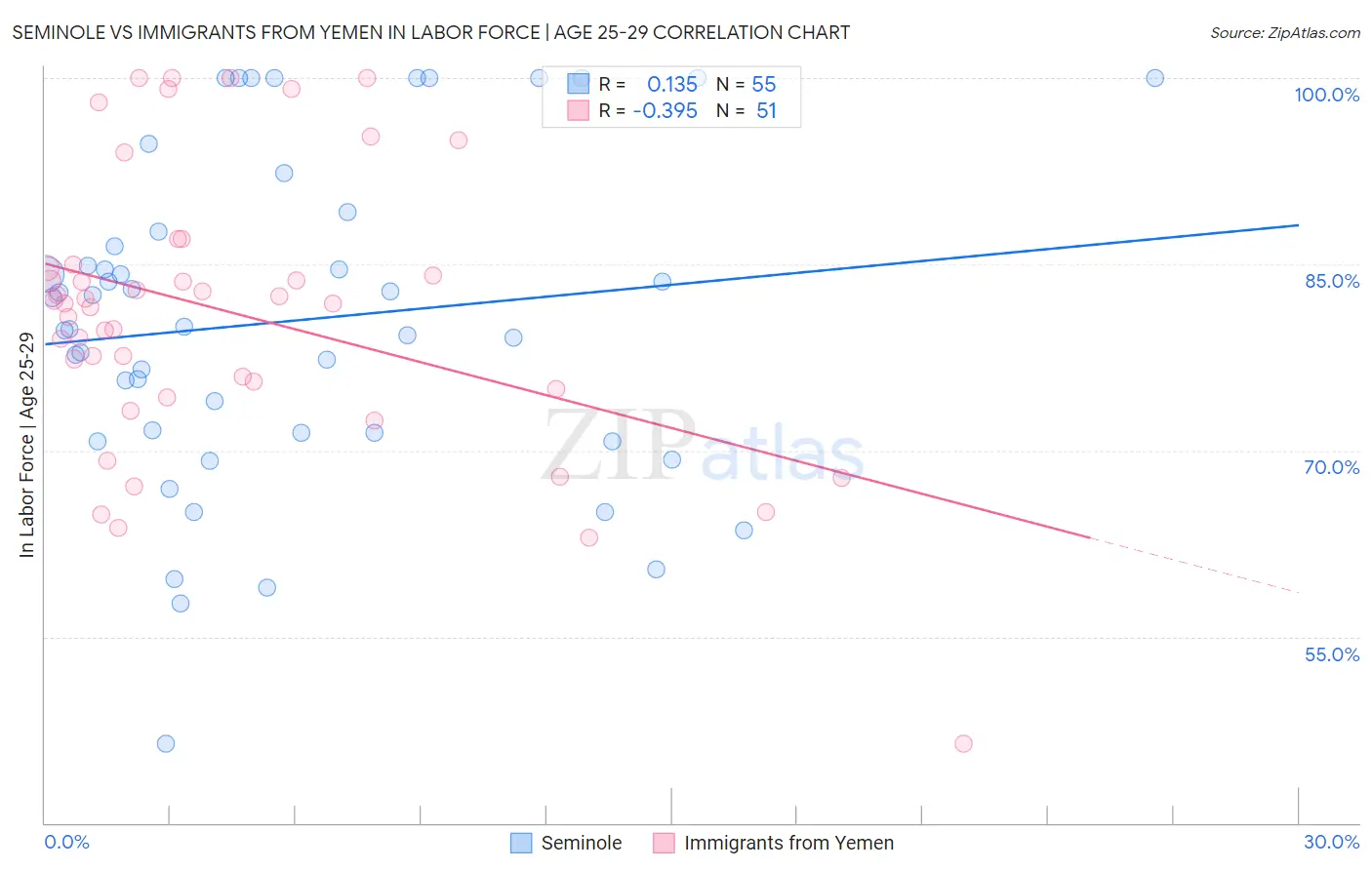 Seminole vs Immigrants from Yemen In Labor Force | Age 25-29