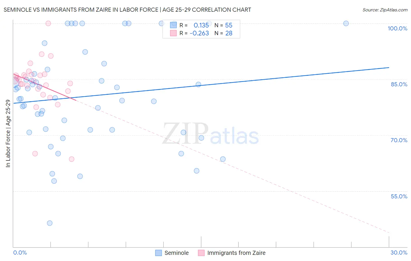 Seminole vs Immigrants from Zaire In Labor Force | Age 25-29