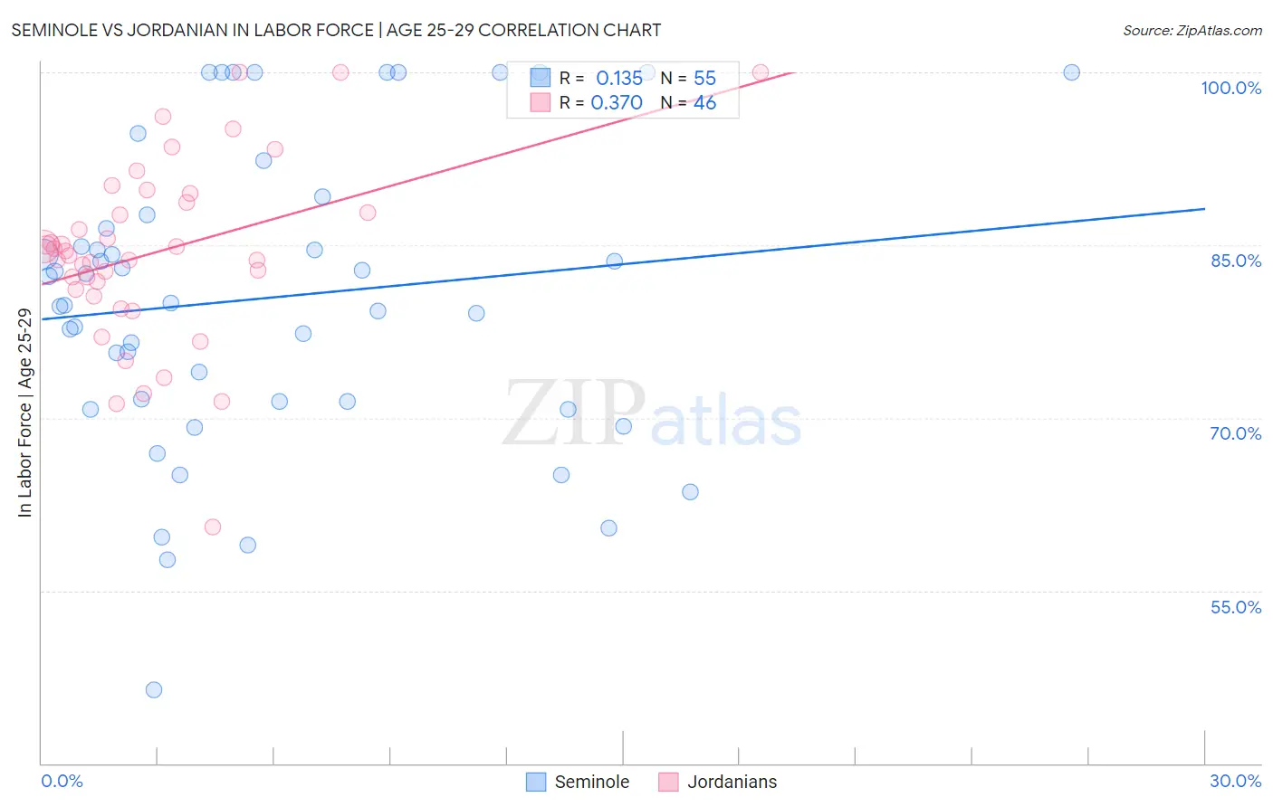 Seminole vs Jordanian In Labor Force | Age 25-29