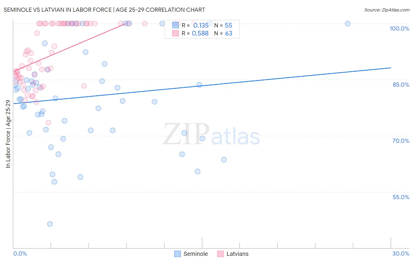 Seminole vs Latvian In Labor Force | Age 25-29