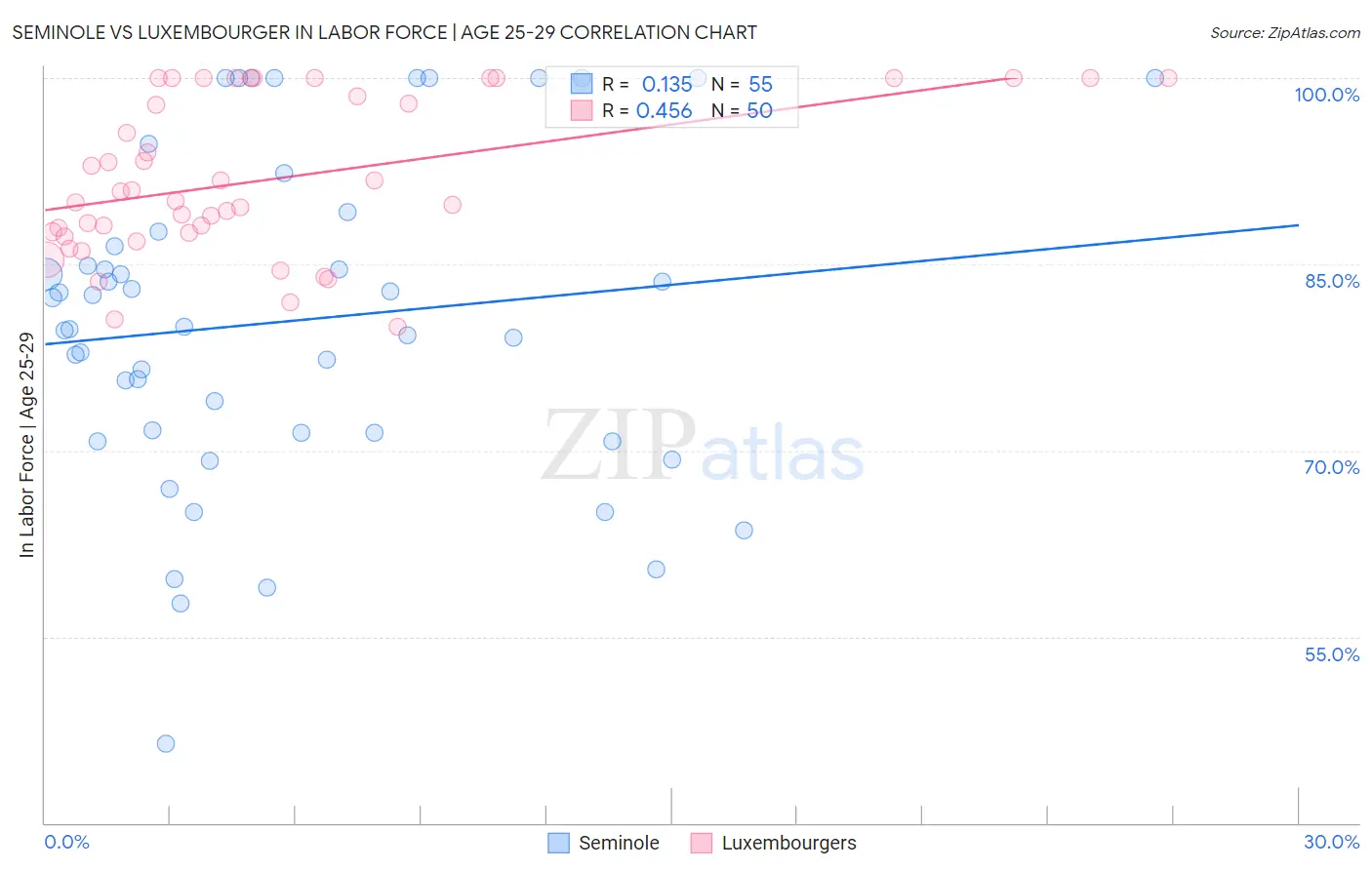 Seminole vs Luxembourger In Labor Force | Age 25-29