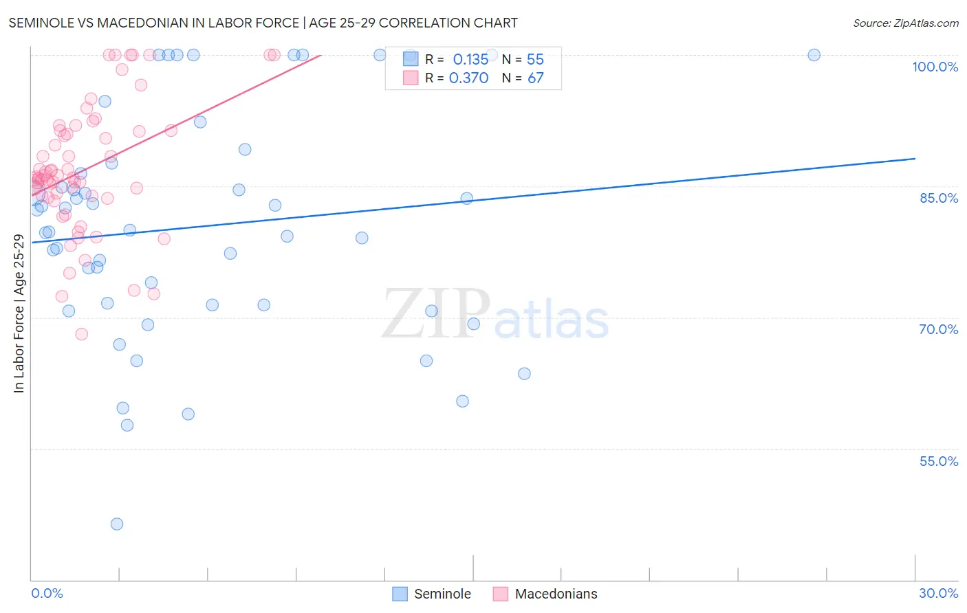 Seminole vs Macedonian In Labor Force | Age 25-29