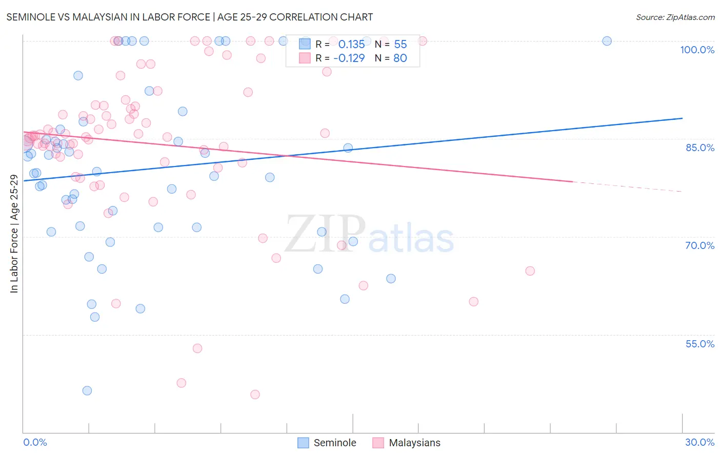 Seminole vs Malaysian In Labor Force | Age 25-29