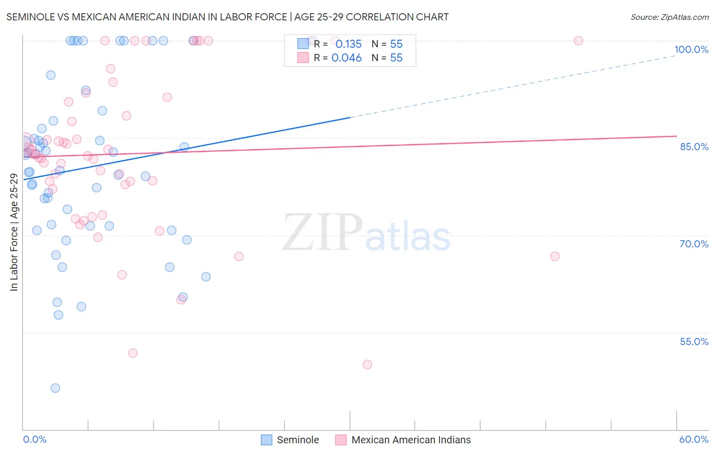 Seminole vs Mexican American Indian In Labor Force | Age 25-29