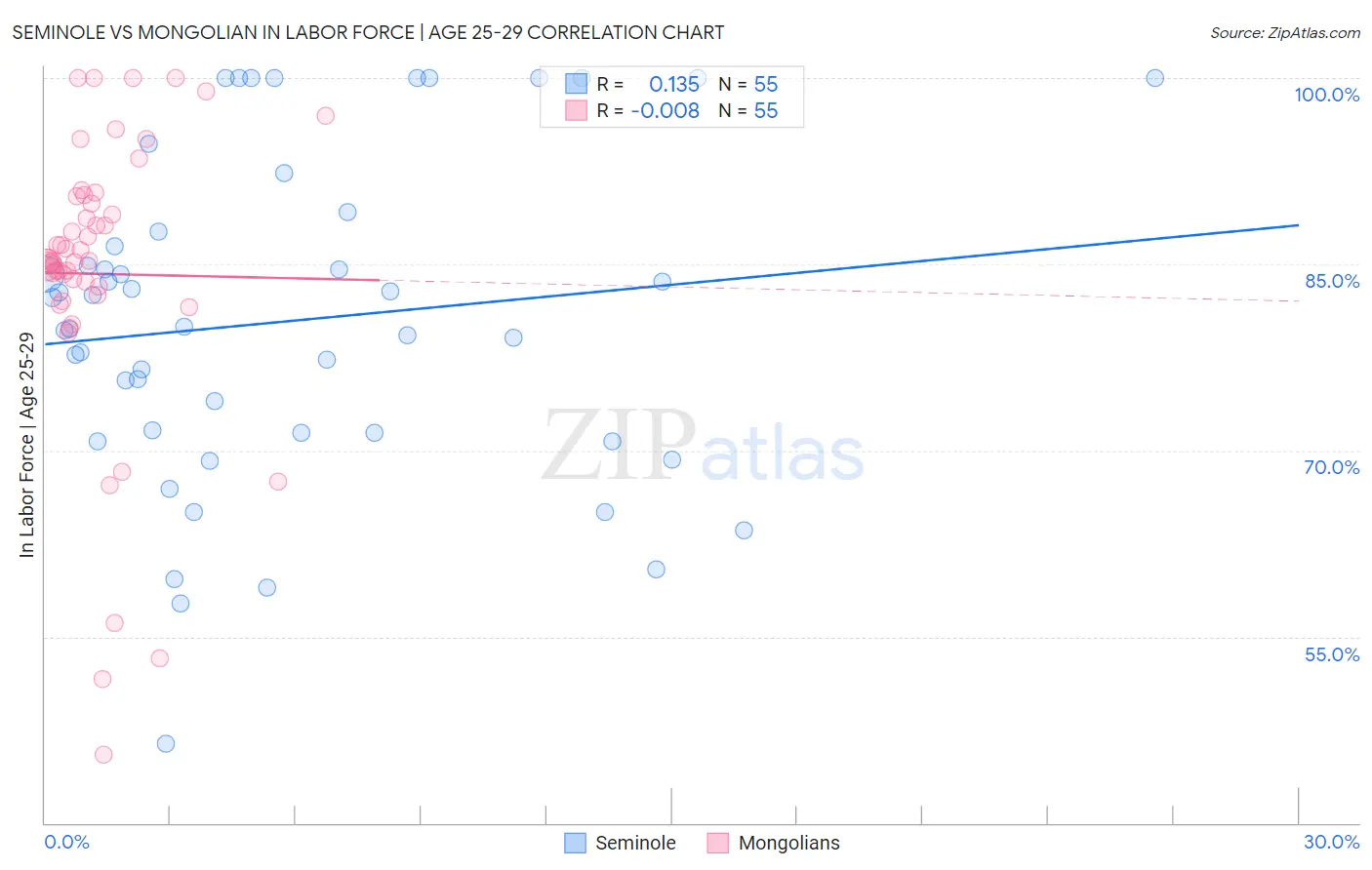 Seminole vs Mongolian In Labor Force | Age 25-29