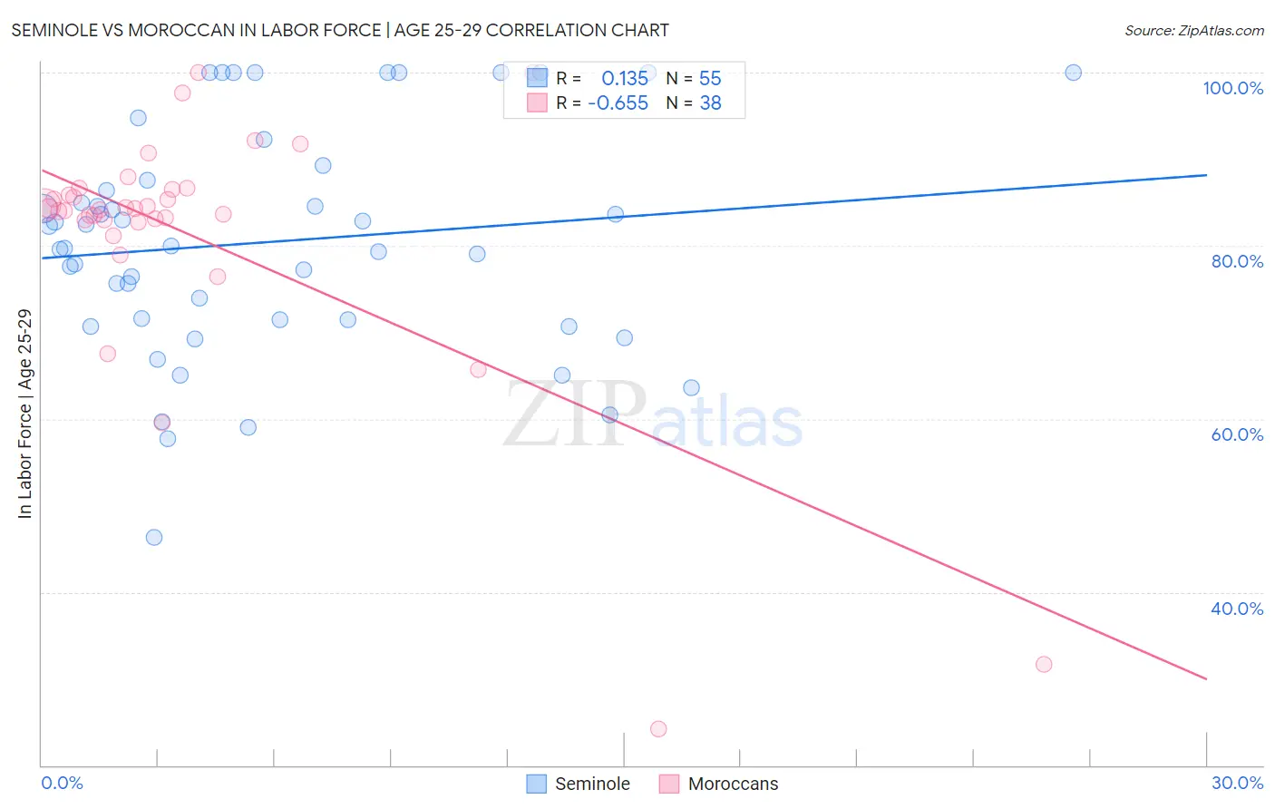 Seminole vs Moroccan In Labor Force | Age 25-29