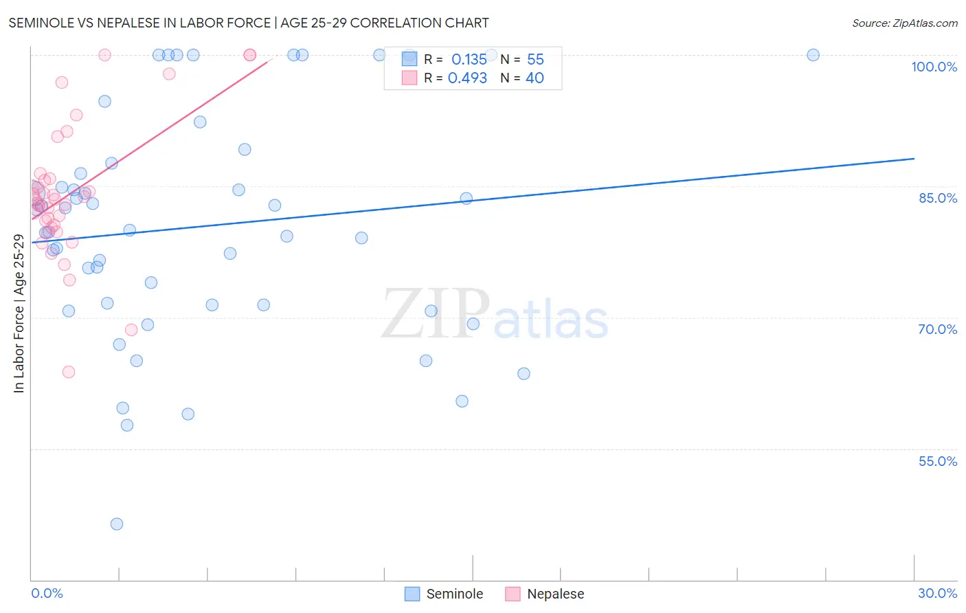 Seminole vs Nepalese In Labor Force | Age 25-29