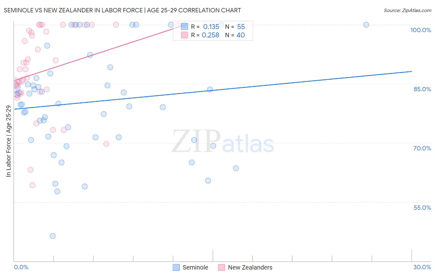 Seminole vs New Zealander In Labor Force | Age 25-29