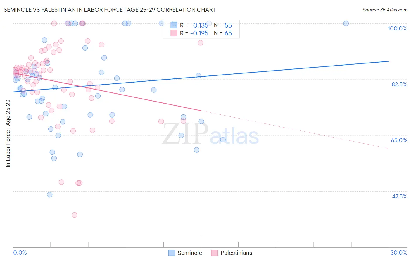 Seminole vs Palestinian In Labor Force | Age 25-29