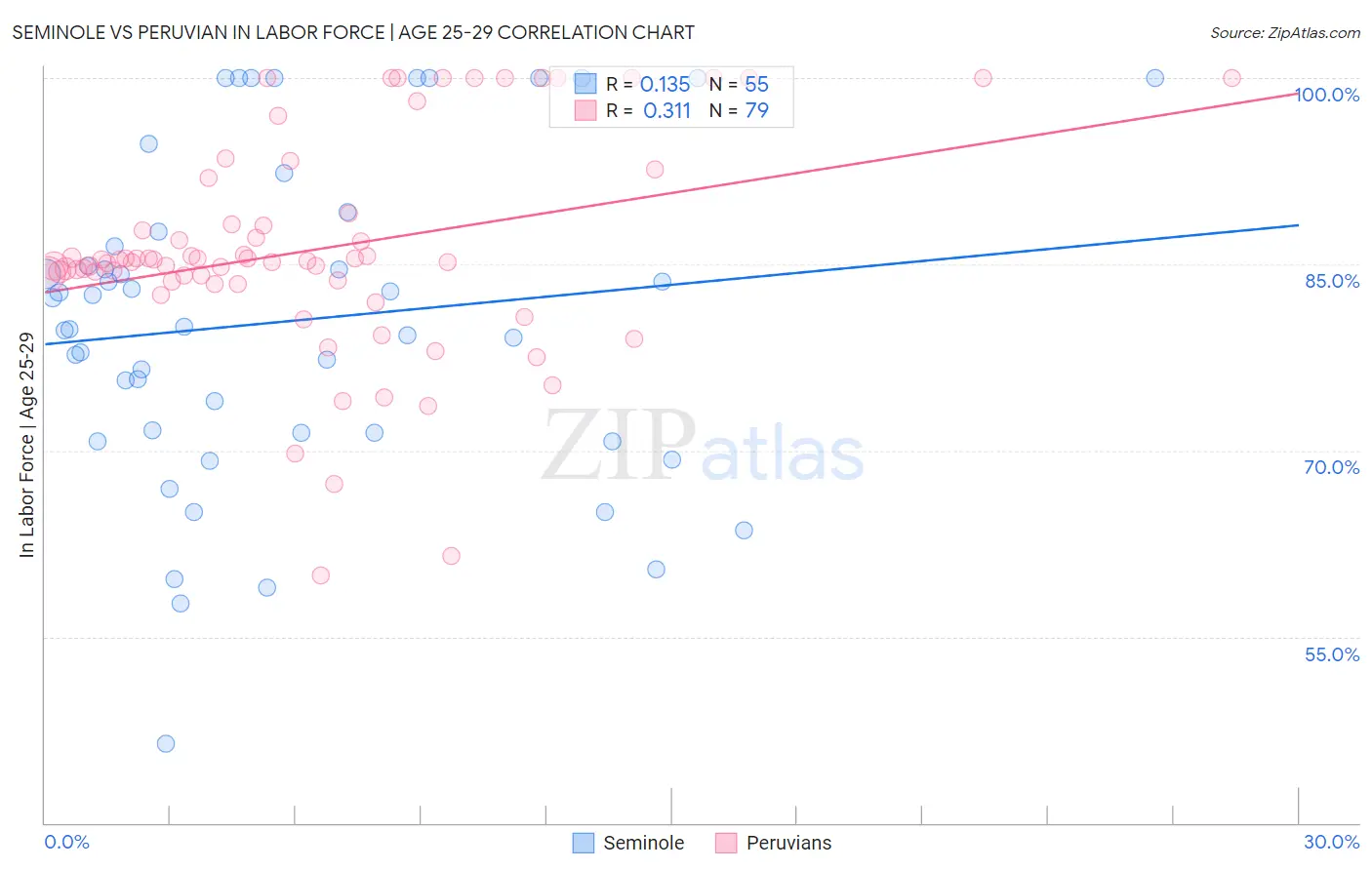 Seminole vs Peruvian In Labor Force | Age 25-29