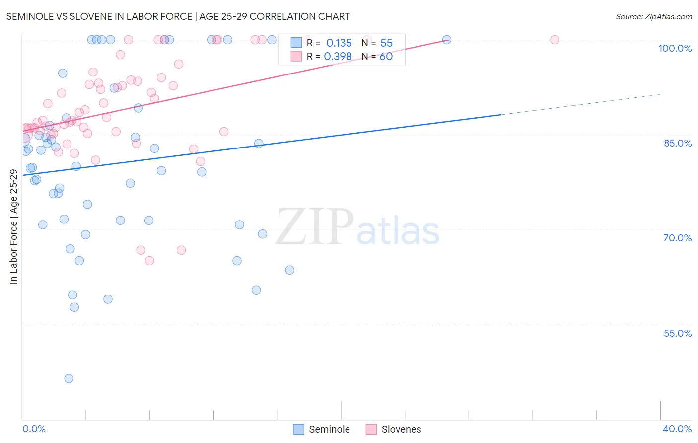 Seminole vs Slovene In Labor Force | Age 25-29