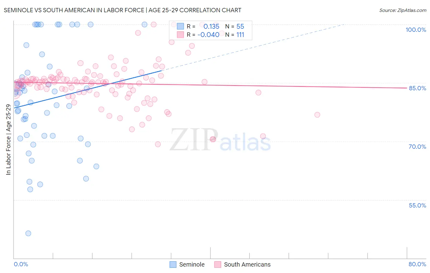 Seminole vs South American In Labor Force | Age 25-29