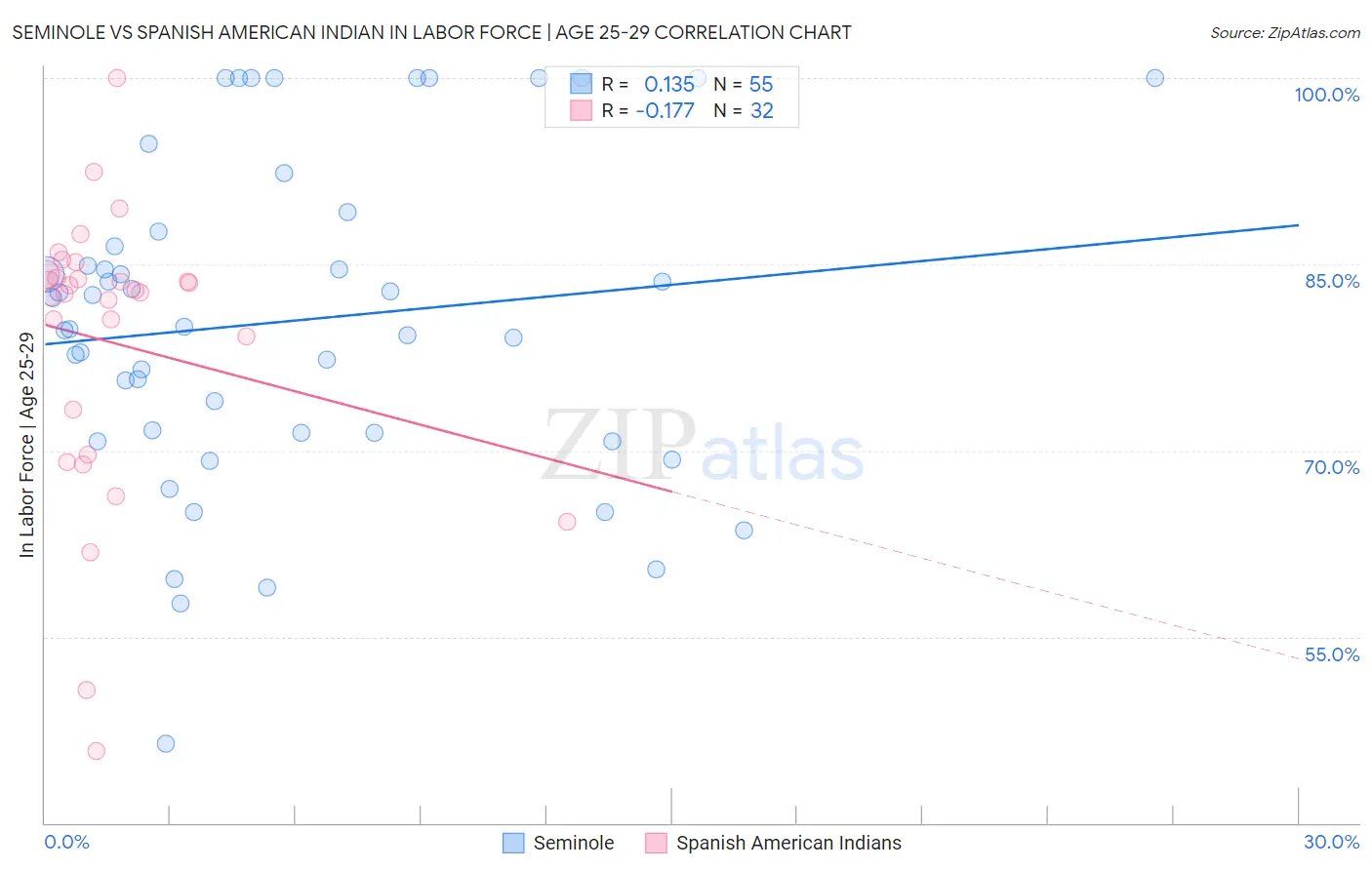 Seminole vs Spanish American Indian In Labor Force | Age 25-29