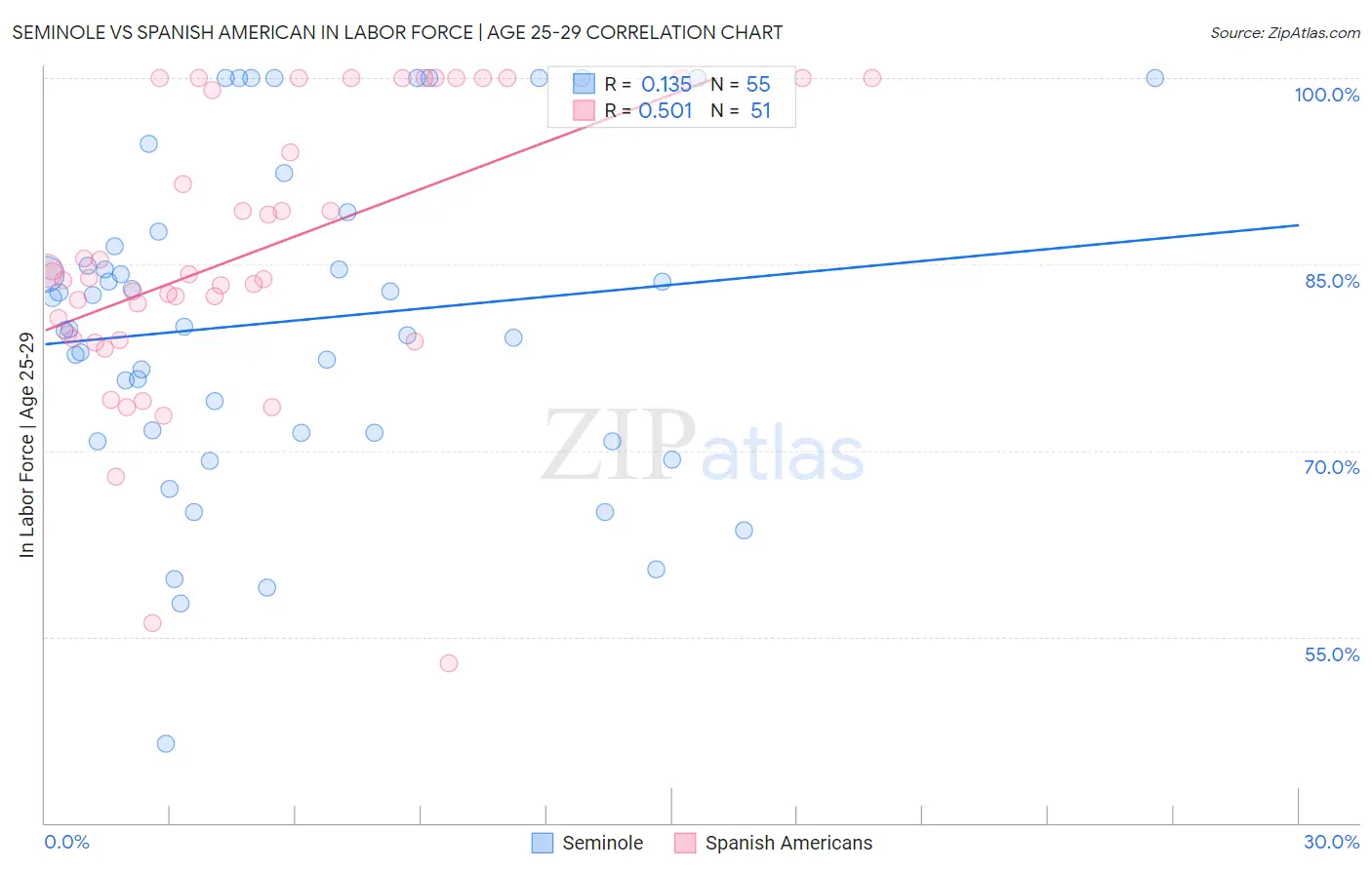 Seminole vs Spanish American In Labor Force | Age 25-29