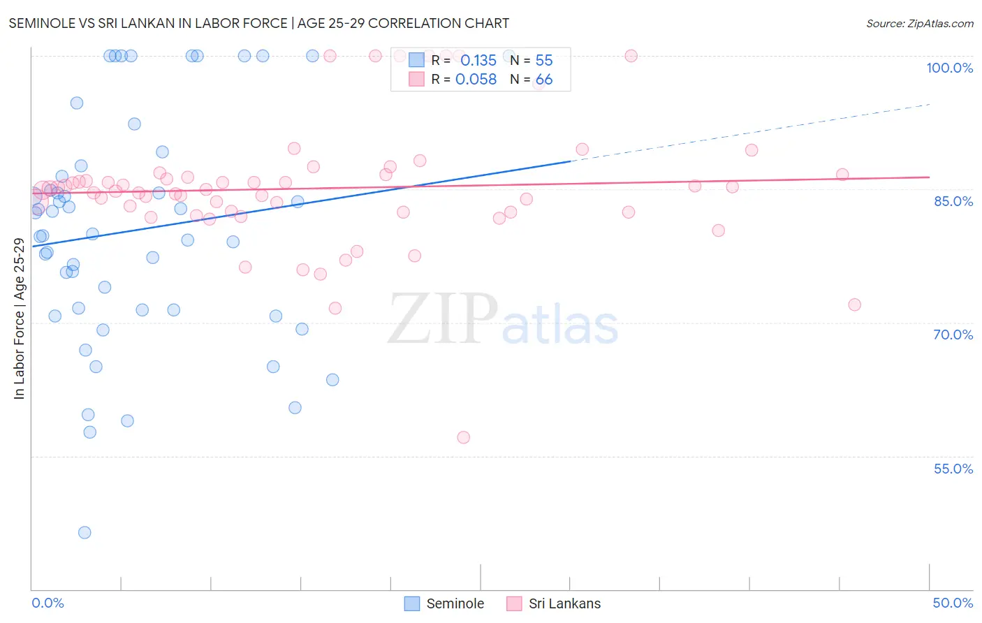 Seminole vs Sri Lankan In Labor Force | Age 25-29