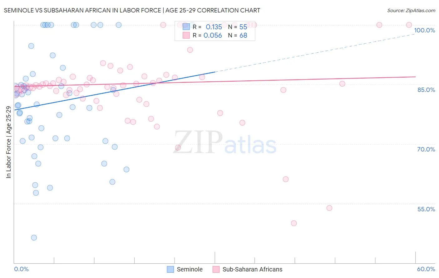 Seminole vs Subsaharan African In Labor Force | Age 25-29