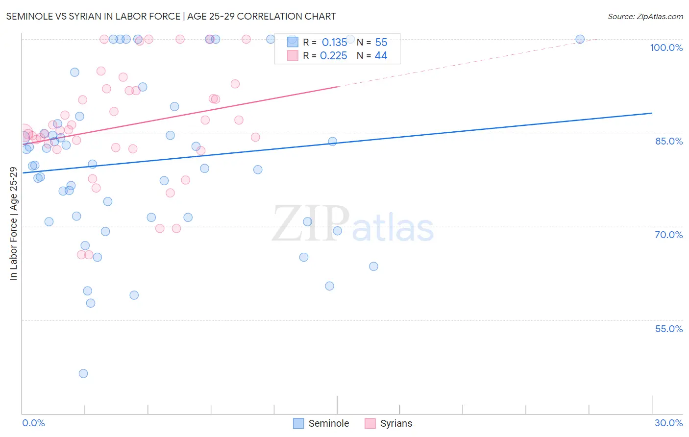Seminole vs Syrian In Labor Force | Age 25-29