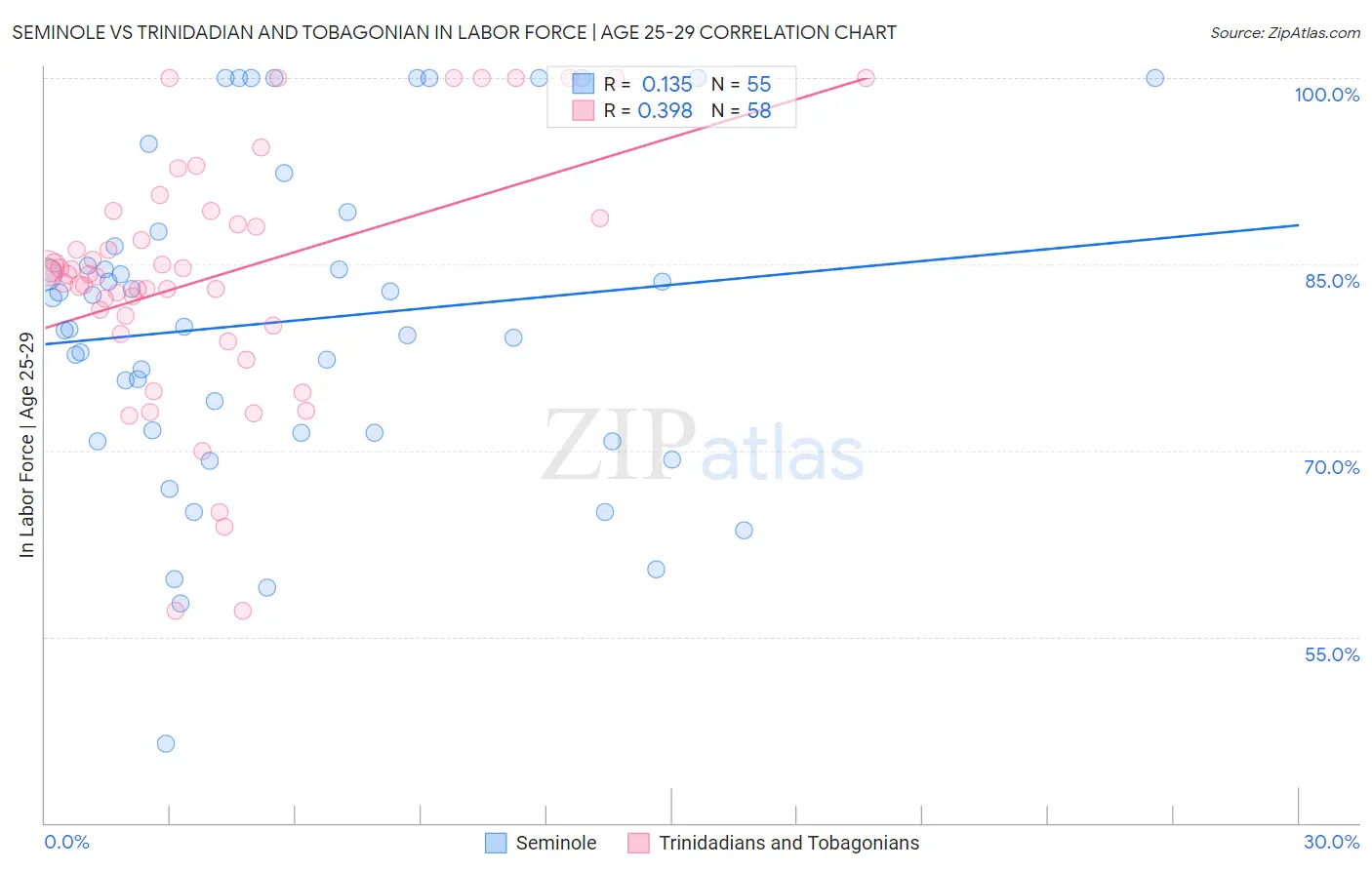 Seminole vs Trinidadian and Tobagonian In Labor Force | Age 25-29