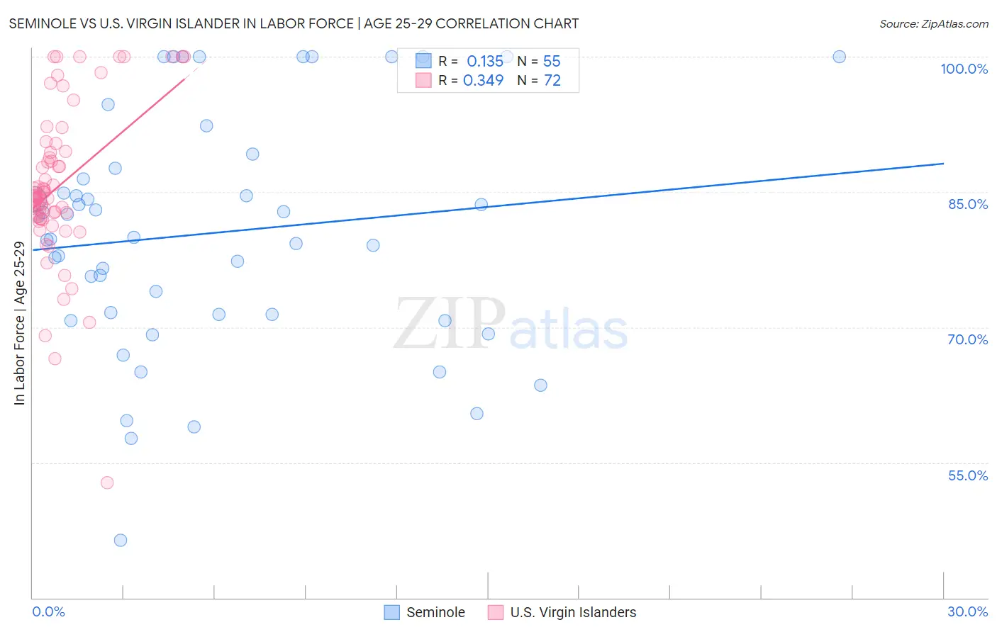 Seminole vs U.S. Virgin Islander In Labor Force | Age 25-29