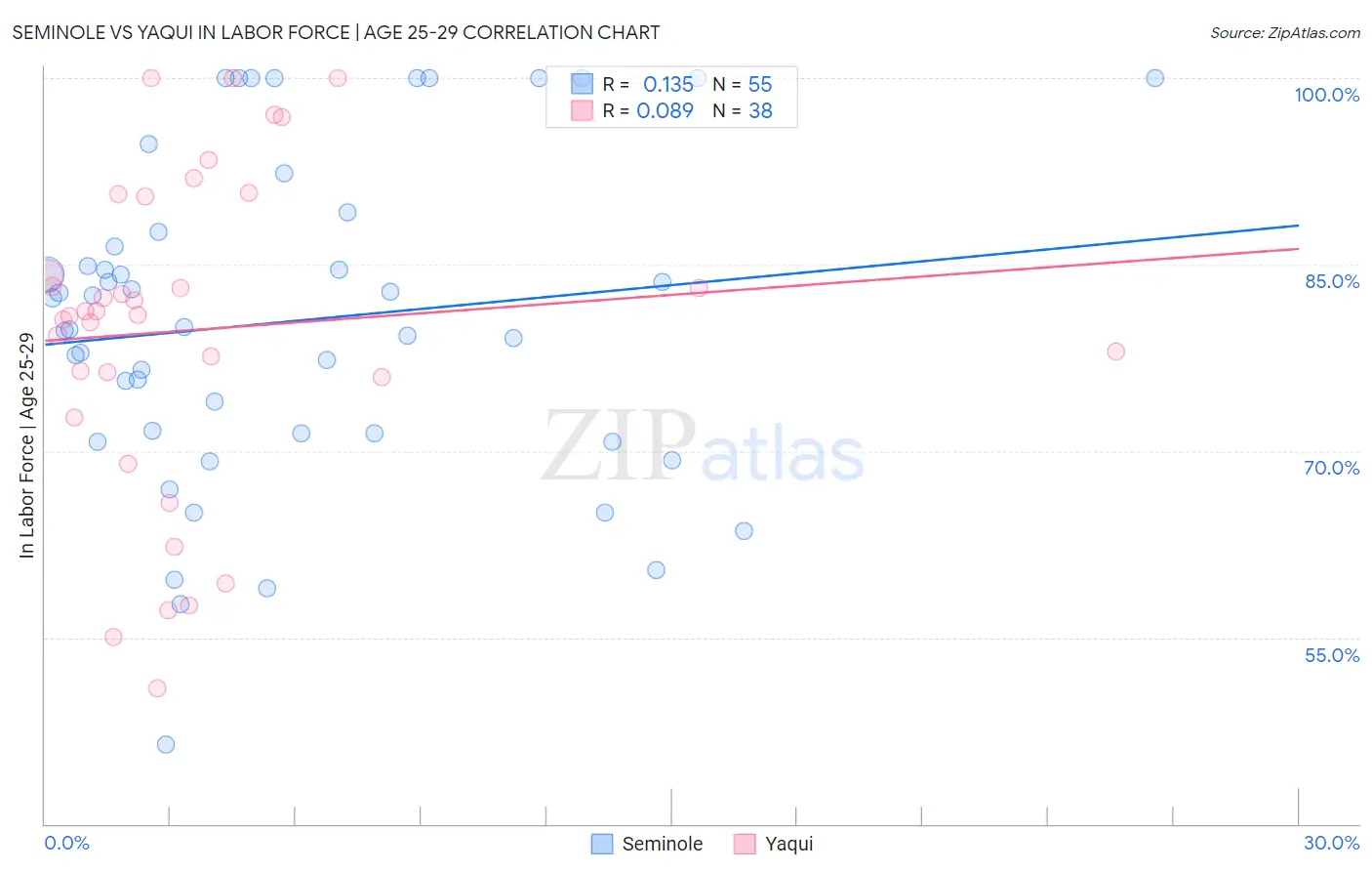 Seminole vs Yaqui In Labor Force | Age 25-29