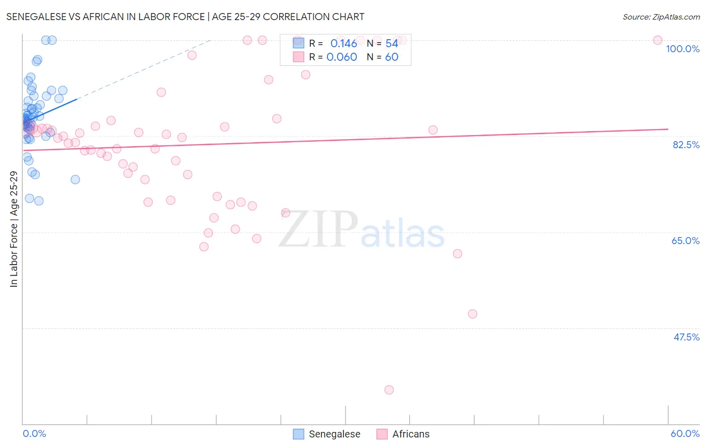 Senegalese vs African In Labor Force | Age 25-29