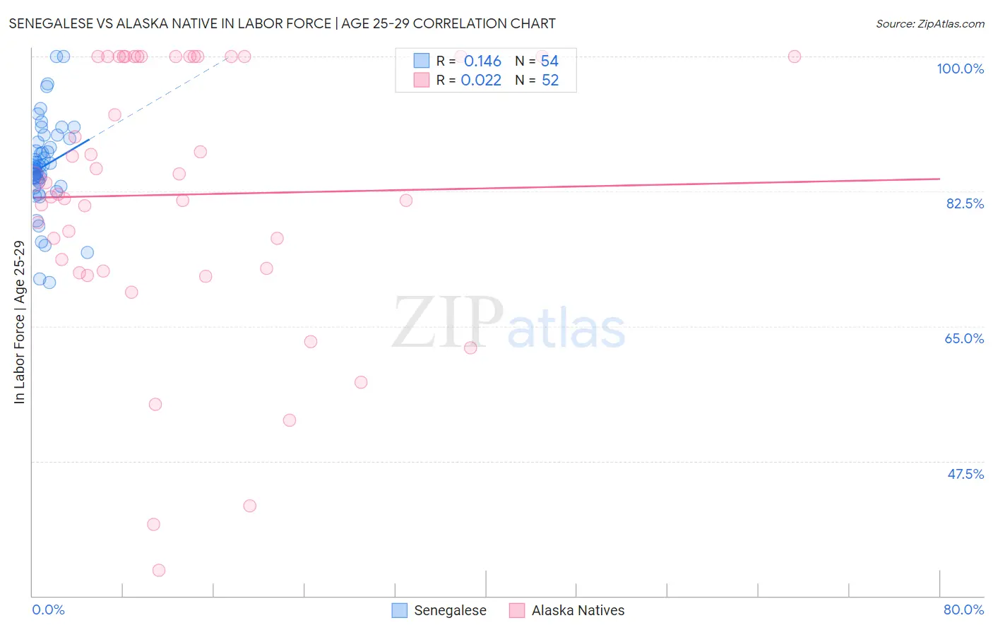 Senegalese vs Alaska Native In Labor Force | Age 25-29