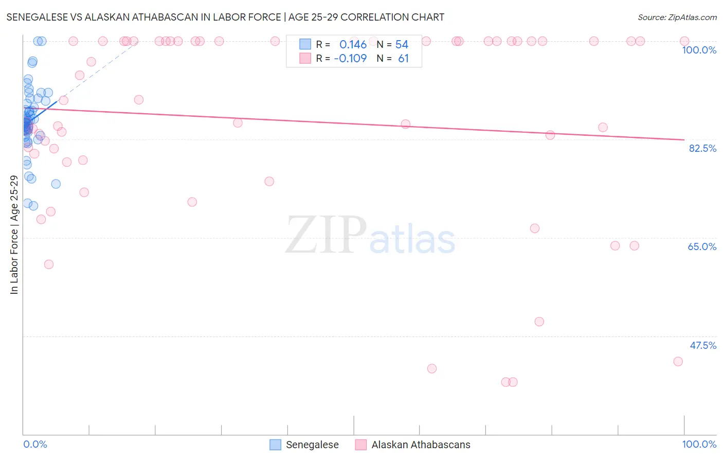 Senegalese vs Alaskan Athabascan In Labor Force | Age 25-29