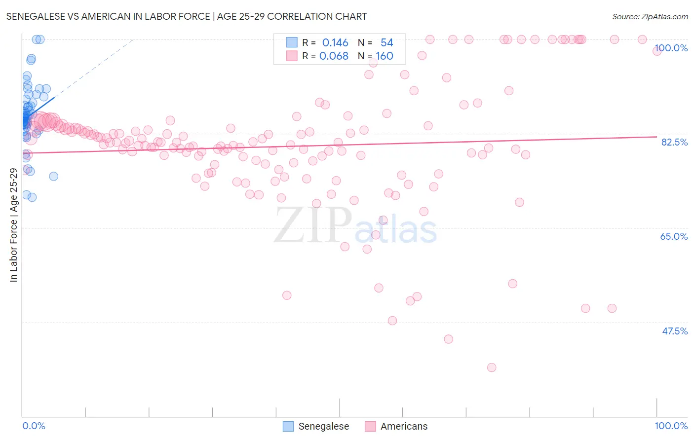 Senegalese vs American In Labor Force | Age 25-29