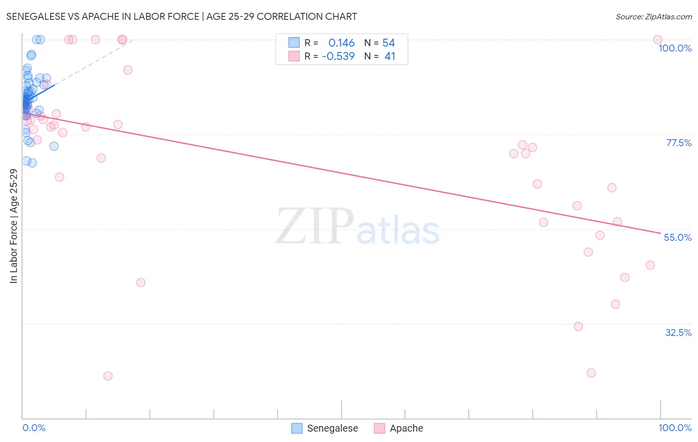 Senegalese vs Apache In Labor Force | Age 25-29