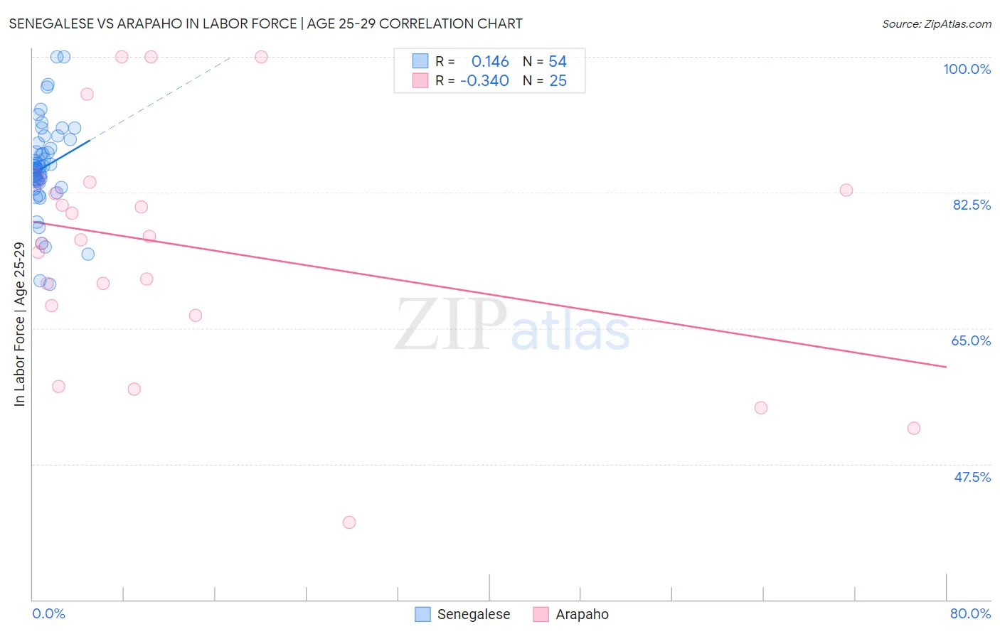 Senegalese vs Arapaho In Labor Force | Age 25-29